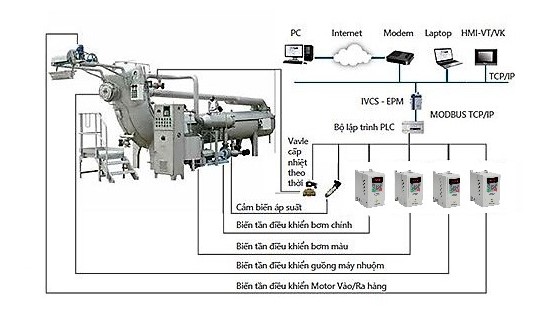biến tần cho máy nhuộm jet