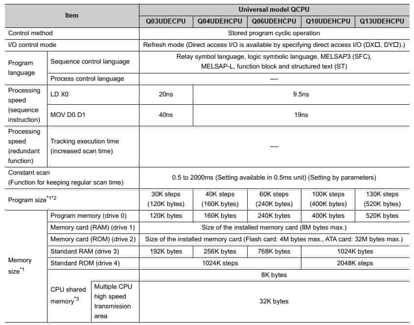 plc mitsubishi Q03UDECPU